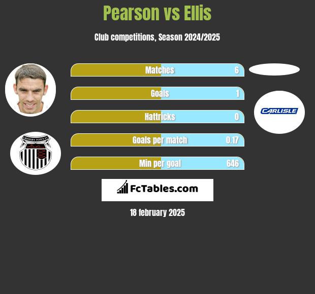 Pearson vs Ellis h2h player stats