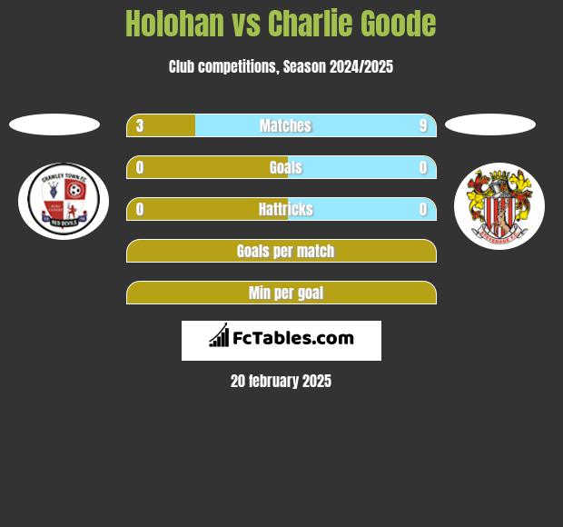 Holohan vs Charlie Goode h2h player stats