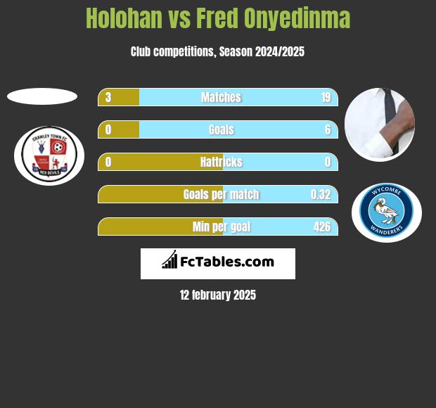 Holohan vs Fred Onyedinma h2h player stats