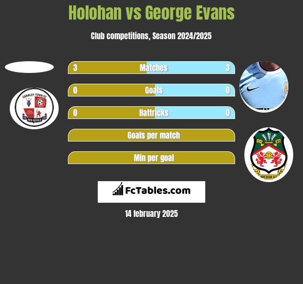 Holohan vs George Evans h2h player stats