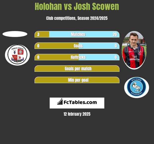 Holohan vs Josh Scowen h2h player stats