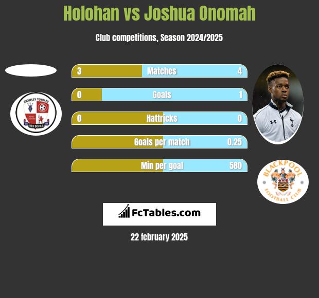 Holohan vs Joshua Onomah h2h player stats