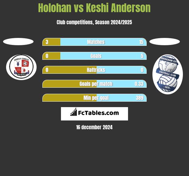 Holohan vs Keshi Anderson h2h player stats