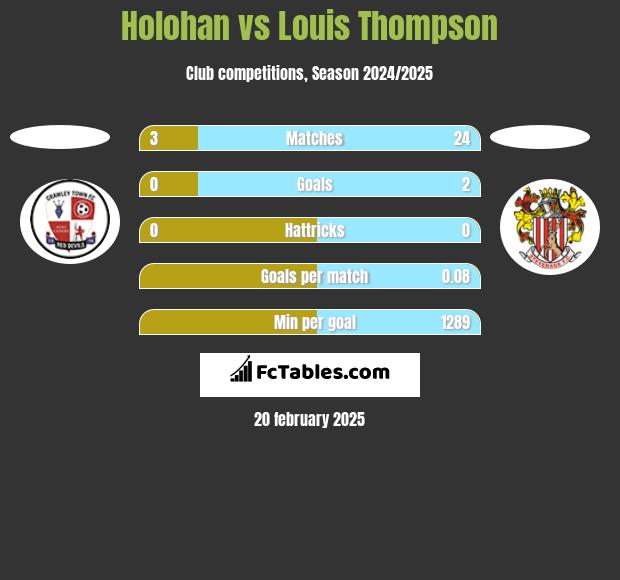 Holohan vs Louis Thompson h2h player stats