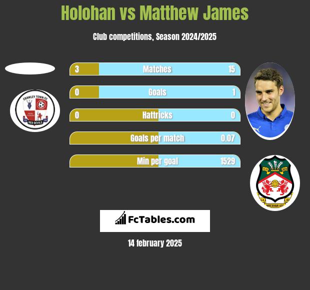 Holohan vs Matthew James h2h player stats