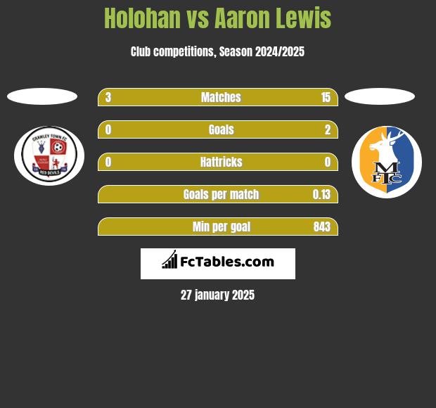 Holohan vs Aaron Lewis h2h player stats