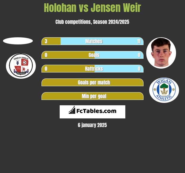 Holohan vs Jensen Weir h2h player stats