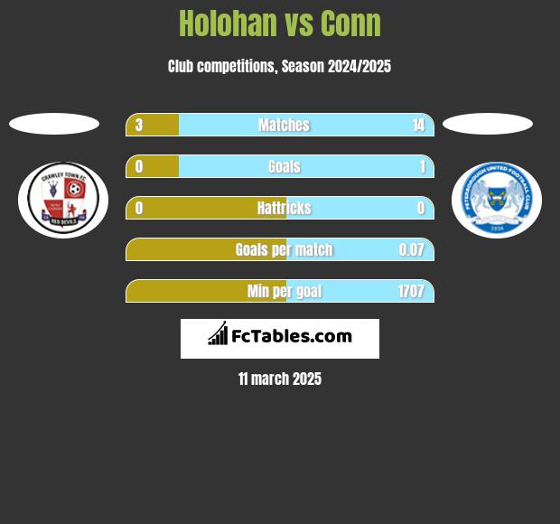 Holohan vs Conn h2h player stats