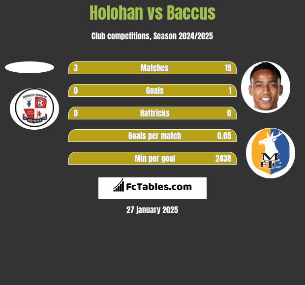 Holohan vs Baccus h2h player stats