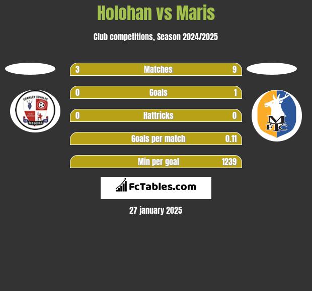 Holohan vs Maris h2h player stats