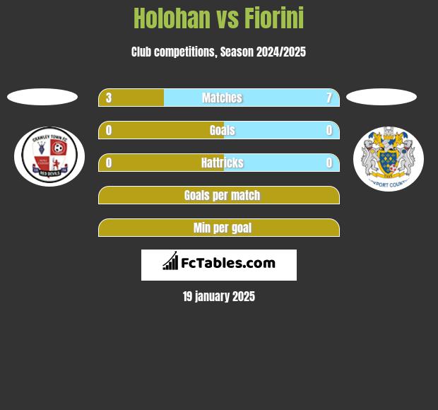 Holohan vs Fiorini h2h player stats