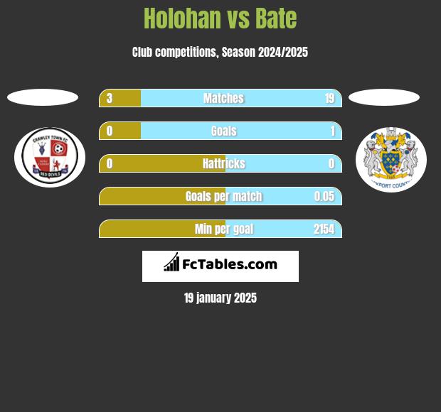 Holohan vs Bate h2h player stats