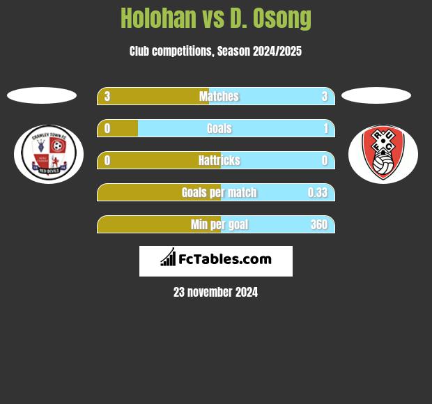 Holohan vs D. Osong h2h player stats