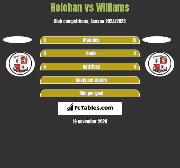 Holohan vs Williams h2h player stats