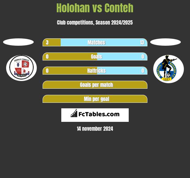 Holohan vs Conteh h2h player stats