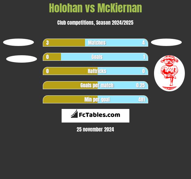 Holohan vs McKiernan h2h player stats