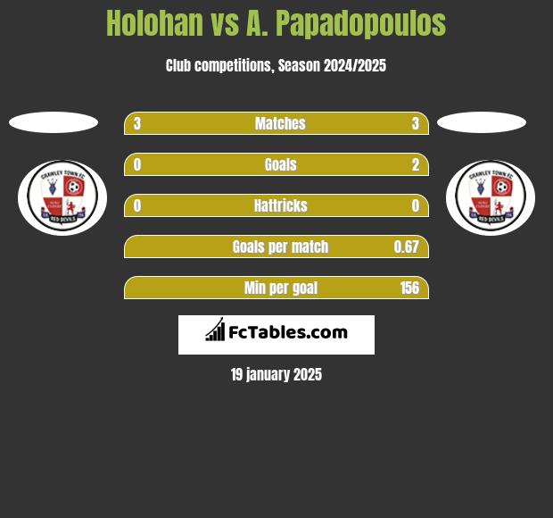 Holohan vs A. Papadopoulos h2h player stats