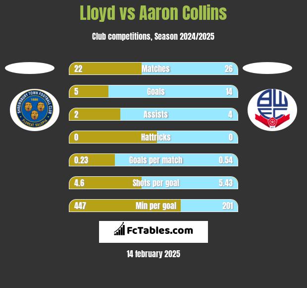 Lloyd vs Aaron Collins h2h player stats