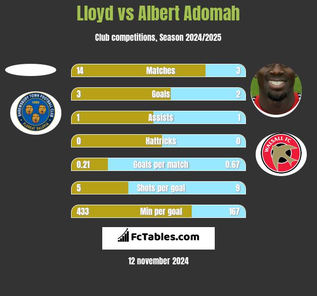 Lloyd vs Albert Adomah h2h player stats