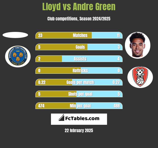 Lloyd vs Andre Green h2h player stats