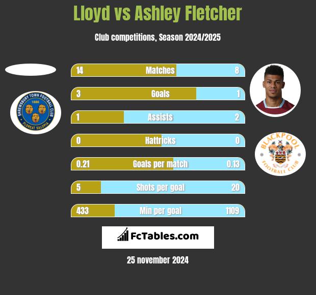 Lloyd vs Ashley Fletcher h2h player stats