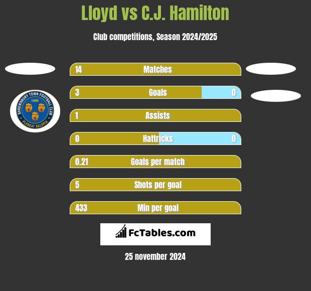 Lloyd vs C.J. Hamilton h2h player stats