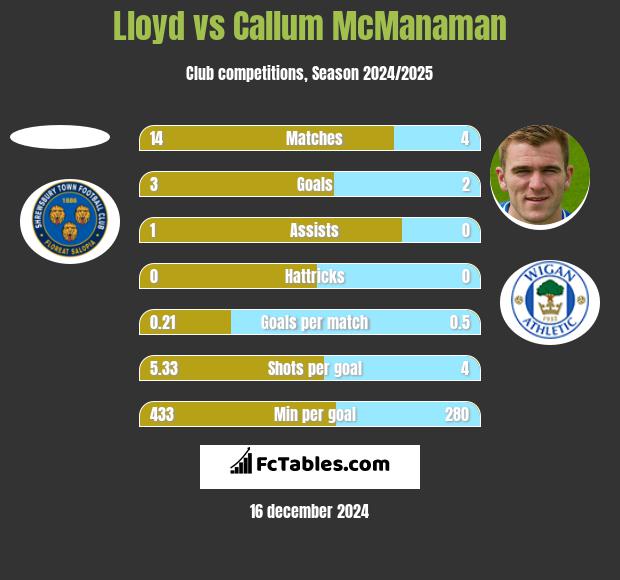 Lloyd vs Callum McManaman h2h player stats