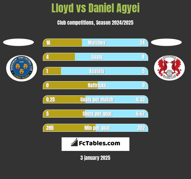 Lloyd vs Daniel Agyei h2h player stats