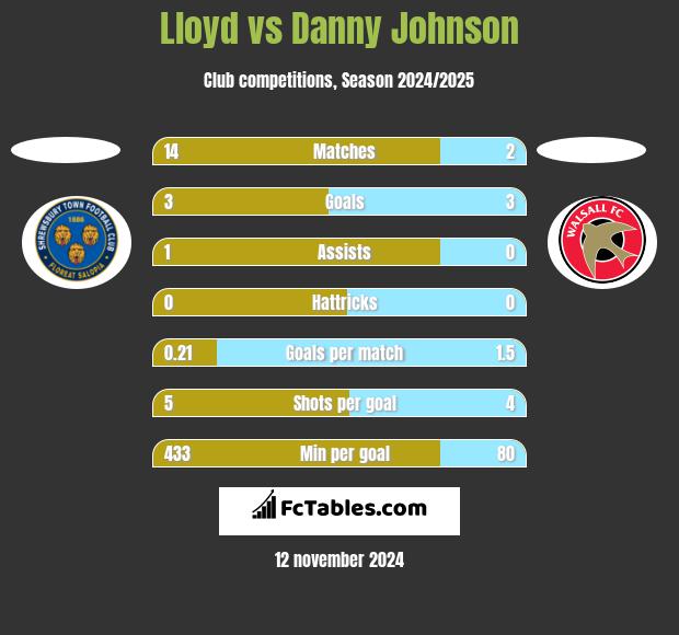 Lloyd vs Danny Johnson h2h player stats