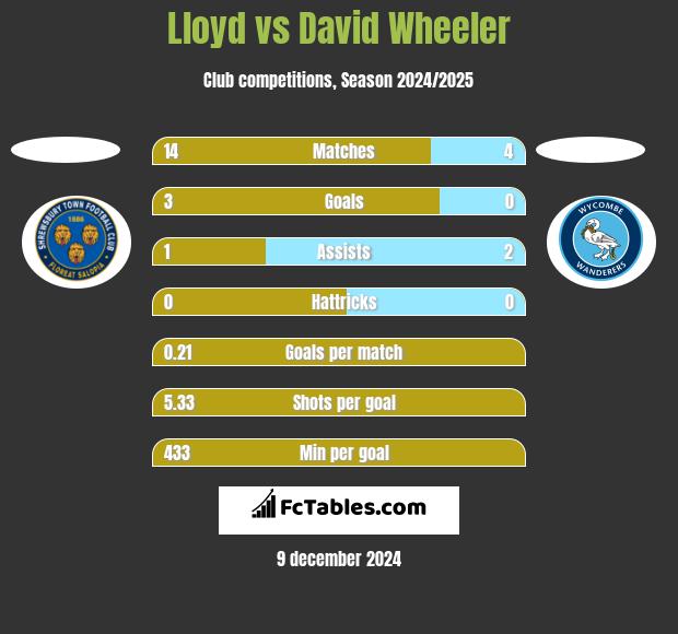 Lloyd vs David Wheeler h2h player stats