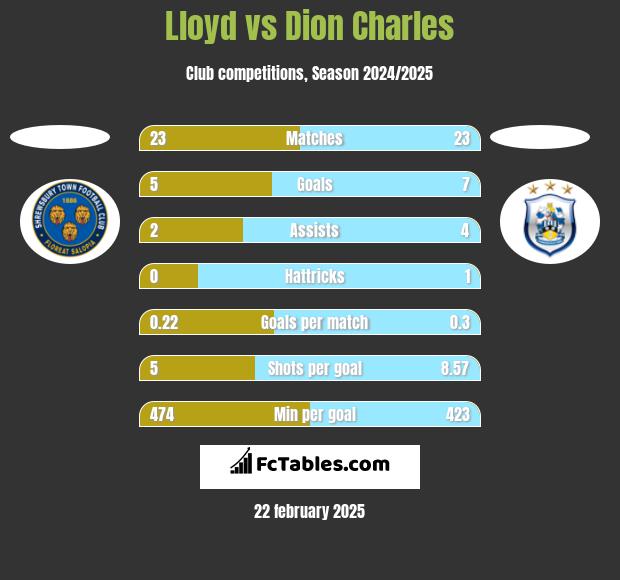 Lloyd vs Dion Charles h2h player stats