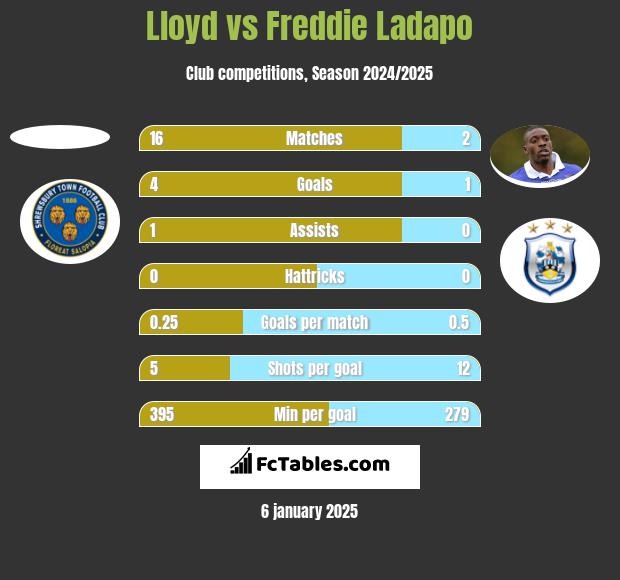 Lloyd vs Freddie Ladapo h2h player stats