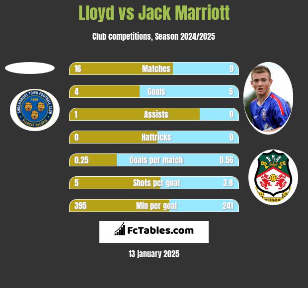 Lloyd vs Jack Marriott h2h player stats