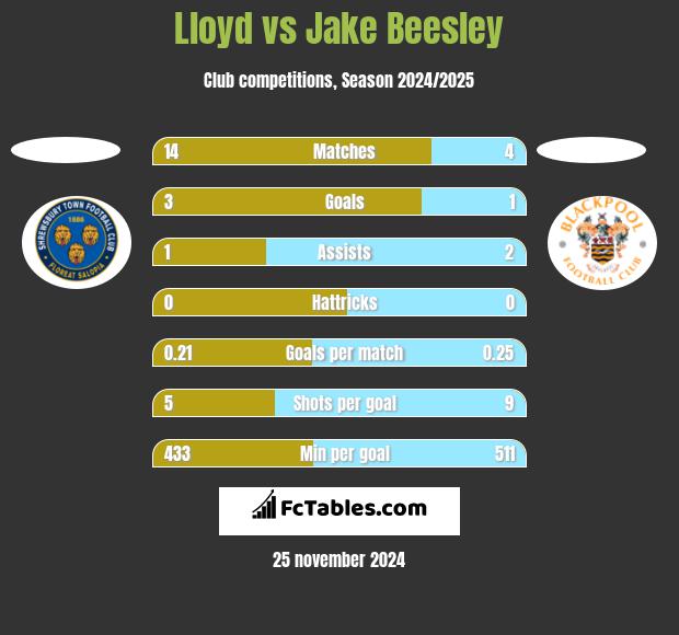 Lloyd vs Jake Beesley h2h player stats