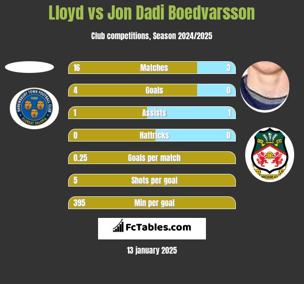 Lloyd vs Jon Dadi Boedvarsson h2h player stats