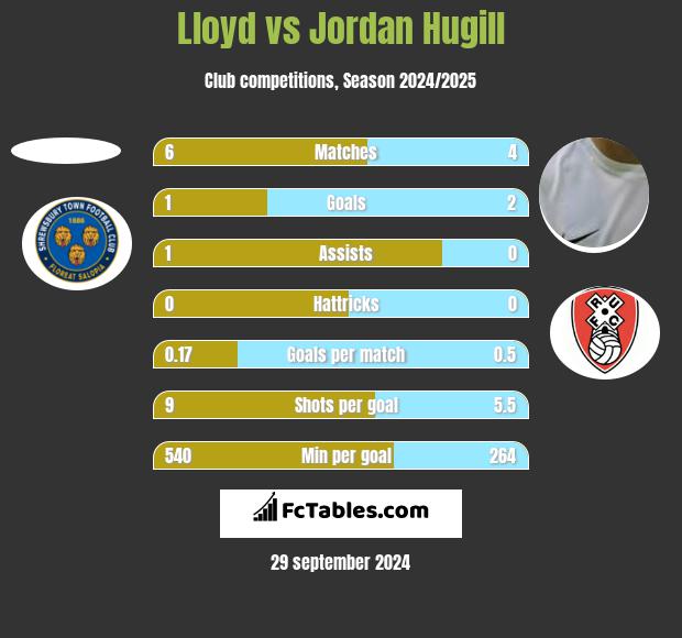 Lloyd vs Jordan Hugill h2h player stats