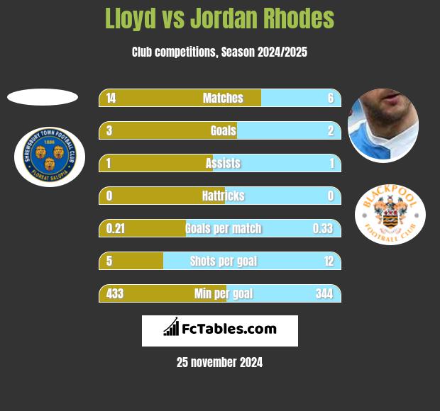 Lloyd vs Jordan Rhodes h2h player stats