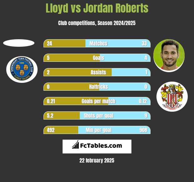 Lloyd vs Jordan Roberts h2h player stats