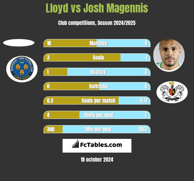 Lloyd vs Josh Magennis h2h player stats