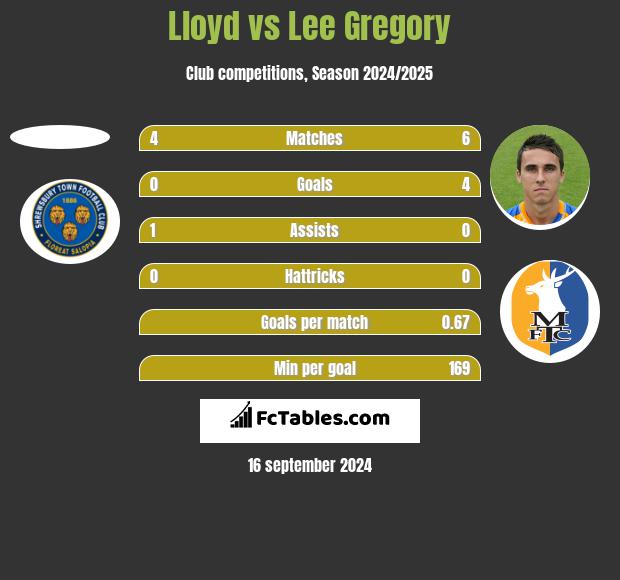 Lloyd vs Lee Gregory h2h player stats