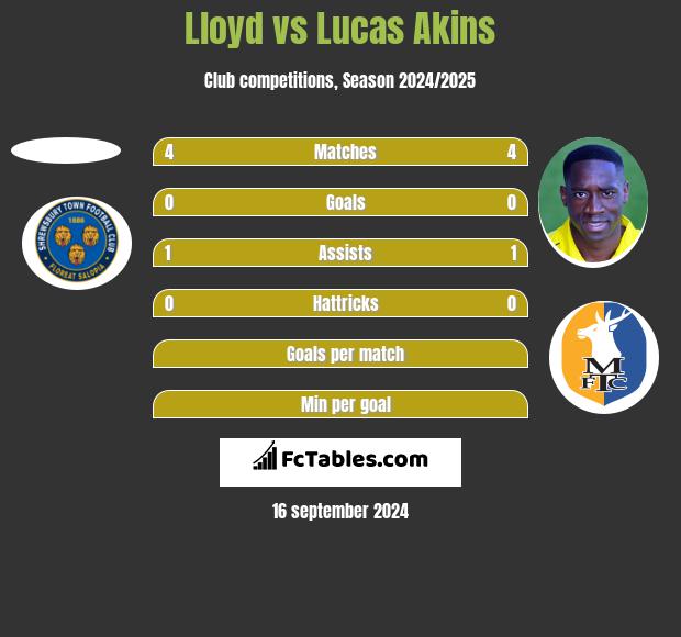 Lloyd vs Lucas Akins h2h player stats