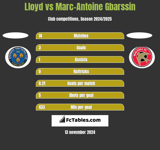 Lloyd vs Marc-Antoine Gbarssin h2h player stats