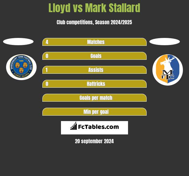 Lloyd vs Mark Stallard h2h player stats