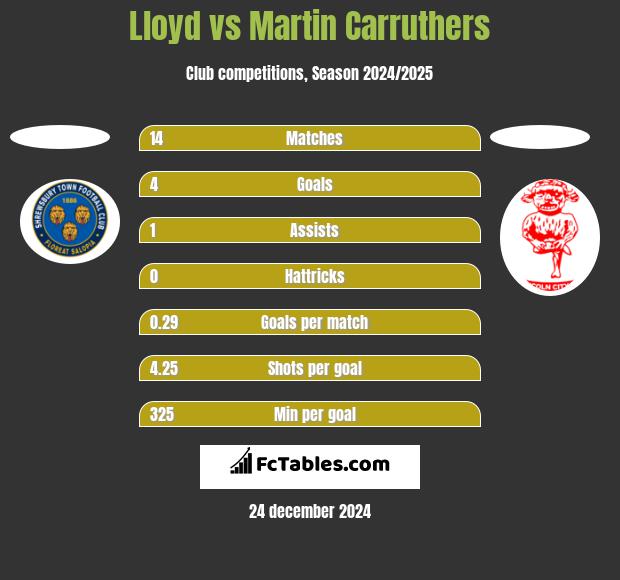 Lloyd vs Martin Carruthers h2h player stats