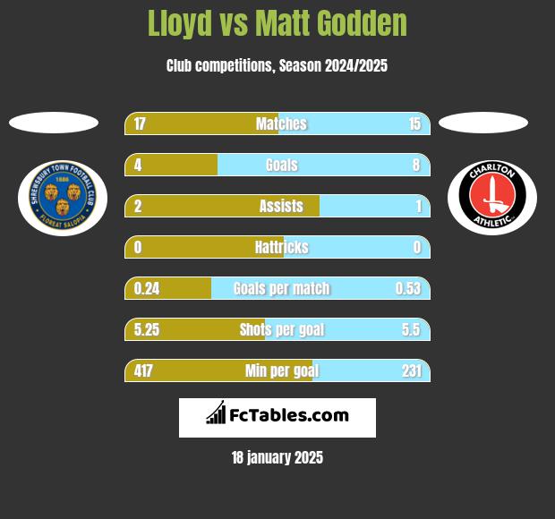 Lloyd vs Matt Godden h2h player stats