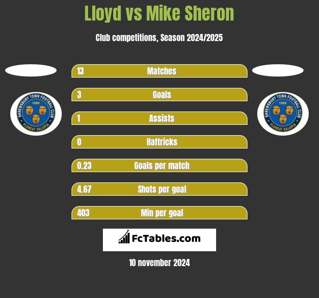 Lloyd vs Mike Sheron h2h player stats