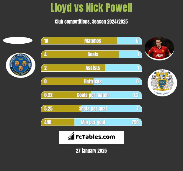 Lloyd vs Nick Powell h2h player stats