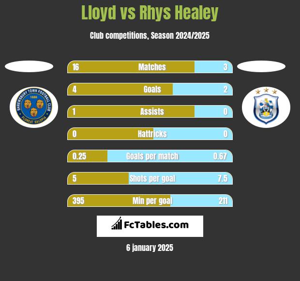 Lloyd vs Rhys Healey h2h player stats