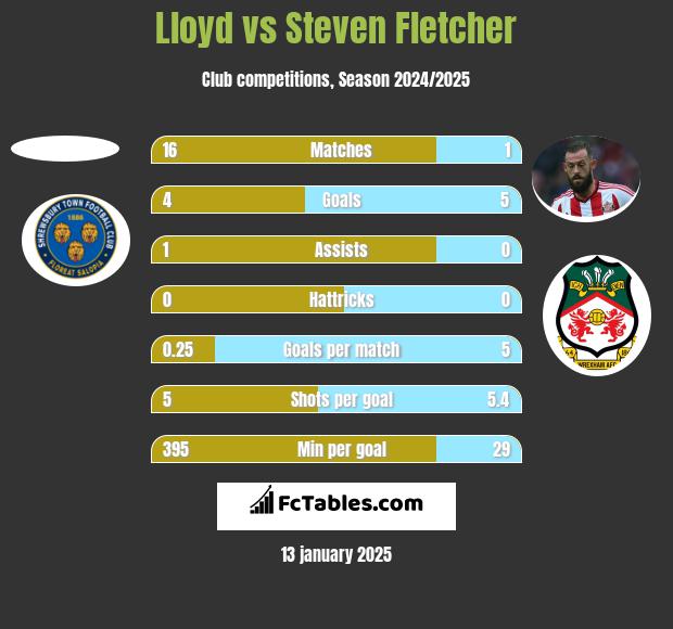 Lloyd vs Steven Fletcher h2h player stats