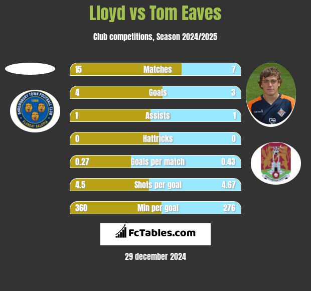 Lloyd vs Tom Eaves h2h player stats